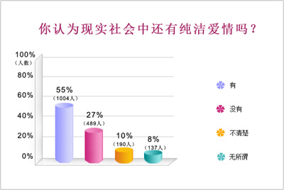 你认为现实社会中还有纯洁的爱情吗？