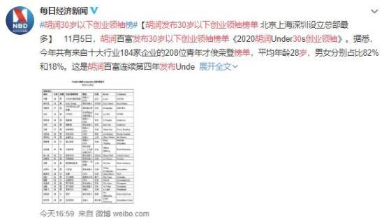 胡润发布30岁以下创业领袖榜单 都有哪些人上榜？【图】