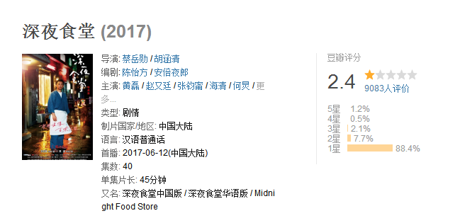 黄磊的深夜食堂扑街了：豆瓣评分2.4，88%的观众给了一星“差评”